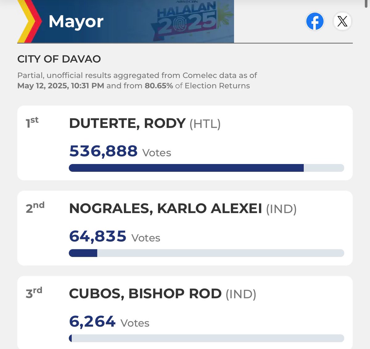 RichHeydarian's tweet image. LET that SINK IN!! Absentee ICC level alleged CRIMINAL wins by a LANDSLIDE!!! And his DYNASTY in charge very easily…