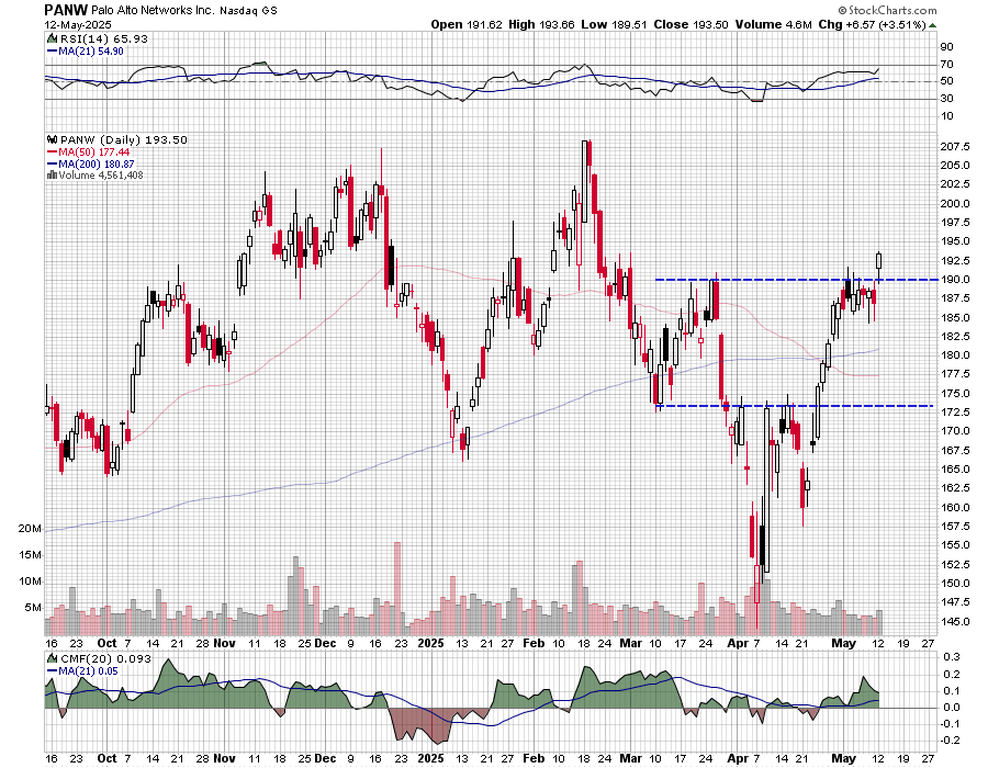$PANW Palo Alto Networks - strong close above $190 resistance which now becomes support.