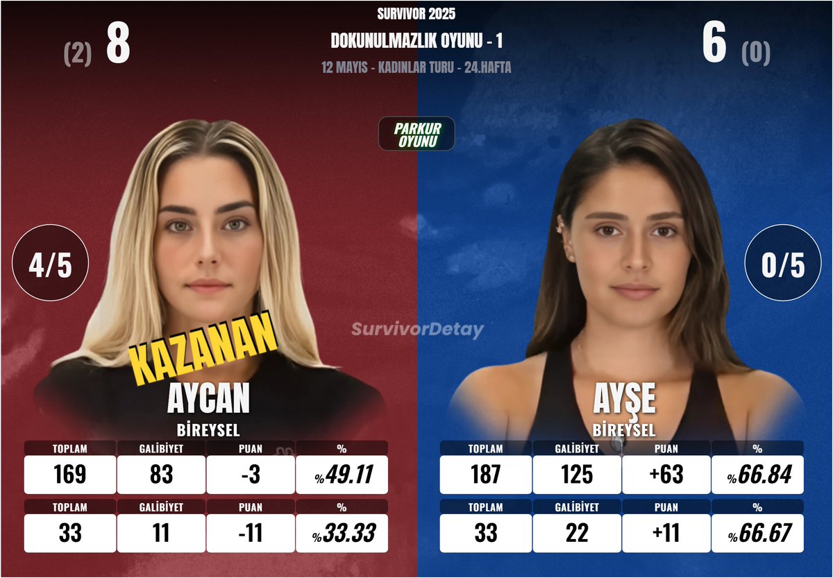 AYCAN vs. AYŞE 
#Survivor2025 #SurvivorAllStar2025 #survivorekstra #DokunulmazlıkOyunu #13Mayıs
