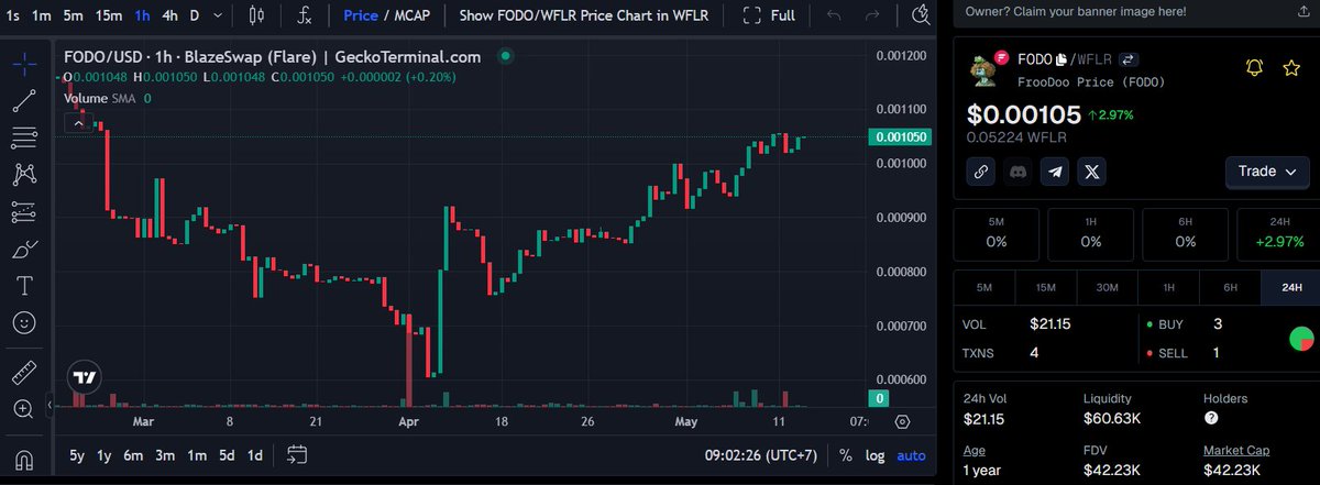 $FODO to $FLR price update

$FODO has been live for over a year.
1% burn per transfer.
Over 4% of total supply burned.
Use $FODO to play our game.

Consider buying and holding $FODO.

#FLR #Flare #Flaredrop