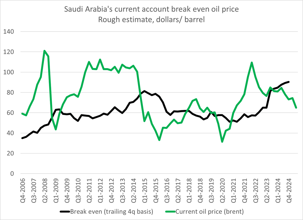Brad_Setser's tweet image. Expect to hear a lot of wildly inflated claims about future Saudi investment in the US over the next few days.

Don't tho expect to hear any details about how the Saudis will pay for these investments.  

1/