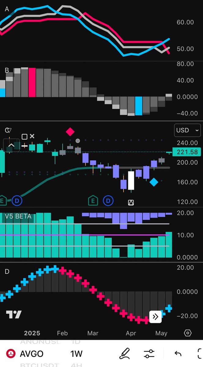 wayneliangs's tweet image. $AVGO #AVGO Weekly Chart! Looking even better on the monthly 🤝🏻
