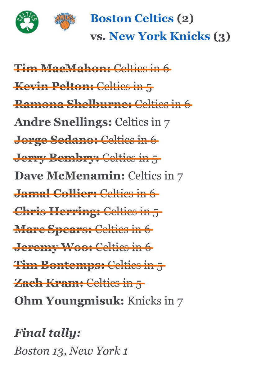 11 down, 2 to go 

<a href="/kpelton/">Kevin Pelton</a> <a href="/Jerrybembry/">Jerry Bembry</a> <a href="/Herring_NBA/">Chris Herring</a> <a href="/espn_macmahon/">Tim MacMahon</a> <a href="/ramonashelburne/">Ramona Shelburne</a> <a href="/Sedano/">Jorge Sedano 🐺</a> <a href="/JamalCollier/">Jamal Collier</a> <a href="/MarcJSpears/">Marc J. Spears</a> <a href="/JeremyWoo/">Jeremy Woo</a> <a href="/TimBontemps/">Tim Bontemps</a> <a href="/zachkram/">Zach Kram</a>