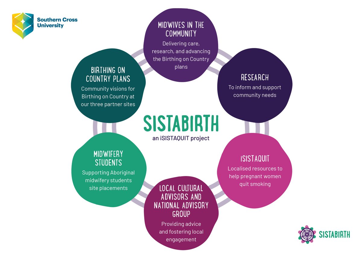 iSISTAQUIT (@isistaquit) on Twitter photo SISTABIRTH is reshaping maternity care through #BirthingOnCountry 🌿
From midwives in community to student bursaries & #iSISTAQUIT support, we're building culturally safe care with 3 Indigenous partners: Bullinah (NSW), Pangula (SA), Urapuntja (NT).
📩 Kym.yuke@scu.edu.au SISTABIRTH is reshaping maternity care through #BirthingOnCountry 🌿
From midwives in community to student bursaries & #iSISTAQUIT support, we're building culturally safe care with 3 Indigenous partners: Bullinah (NSW), Pangula (SA), Urapuntja (NT).
📩 Kym.yuke@scu.edu.au