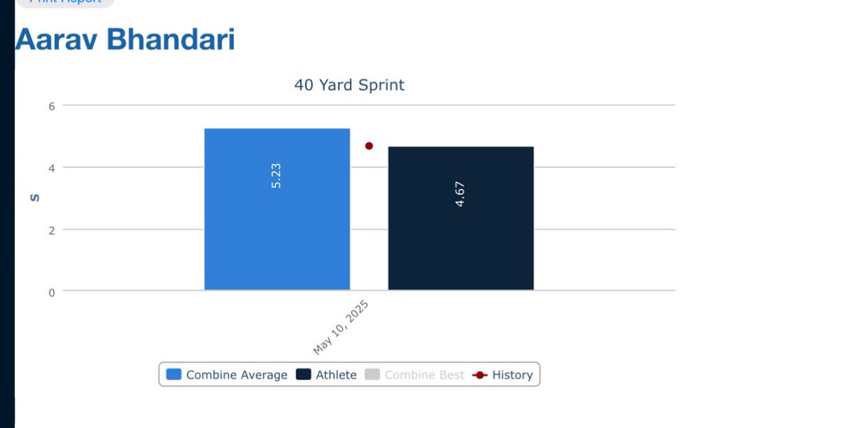 New 40 yard dash PR!
4.67 (double laser)