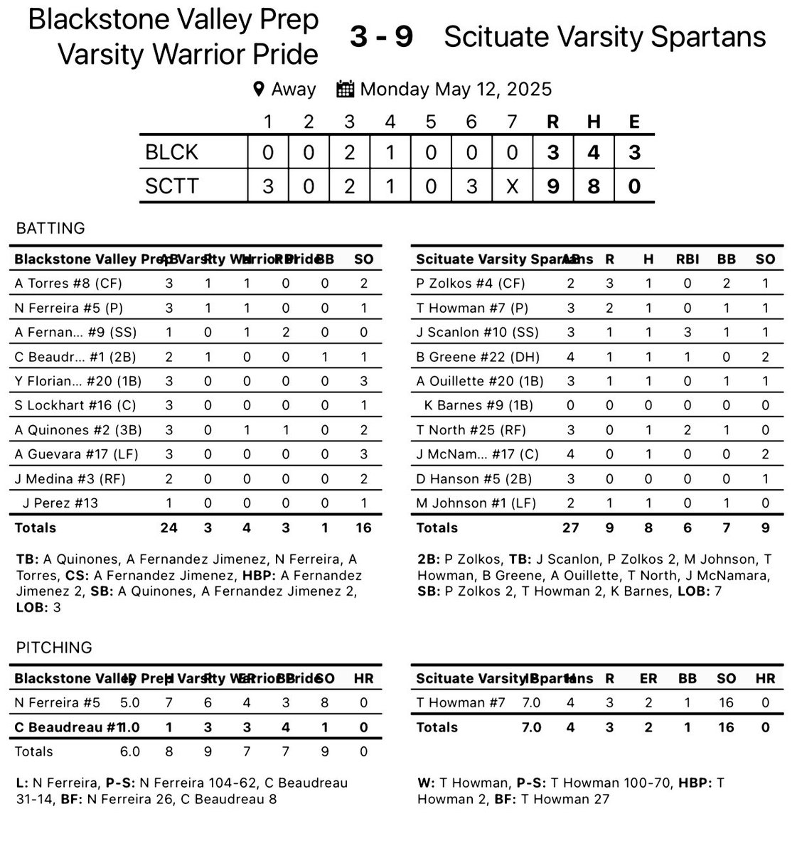 Scituate 9
BVP 3

Howman strikes out 16 batters in Spartan win!