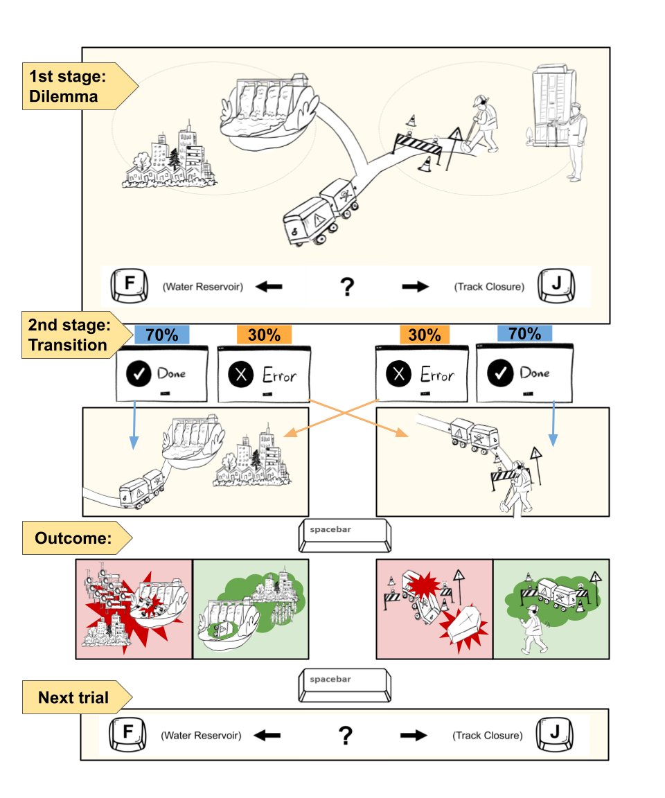 Zahra Tahmasebi (@z_tsbi) on Twitter photo New preprint w/ <a href="/MaxMa1er/">Maximilian Maier 🔍</a>, <a href="/vanessachg_/">Vanessa Cheung</a>, Fiery Cushman, & <a href="/FalkLieder/">Falk Lieder</a>: Disentangling Model-Based and Model-Free Moral Learning
doi.org/10.31234/osf.i…
Excited to present this work at #CogSci2025! New preprint w/ <a href="/MaxMa1er/">Maximilian Maier 🔍</a>, <a href="/vanessachg_/">Vanessa Cheung</a>, Fiery Cushman, & <a href="/FalkLieder/">Falk Lieder</a>: Disentangling Model-Based and Model-Free Moral Learning
doi.org/10.31234/osf.i…
Excited to present this work at #CogSci2025!
