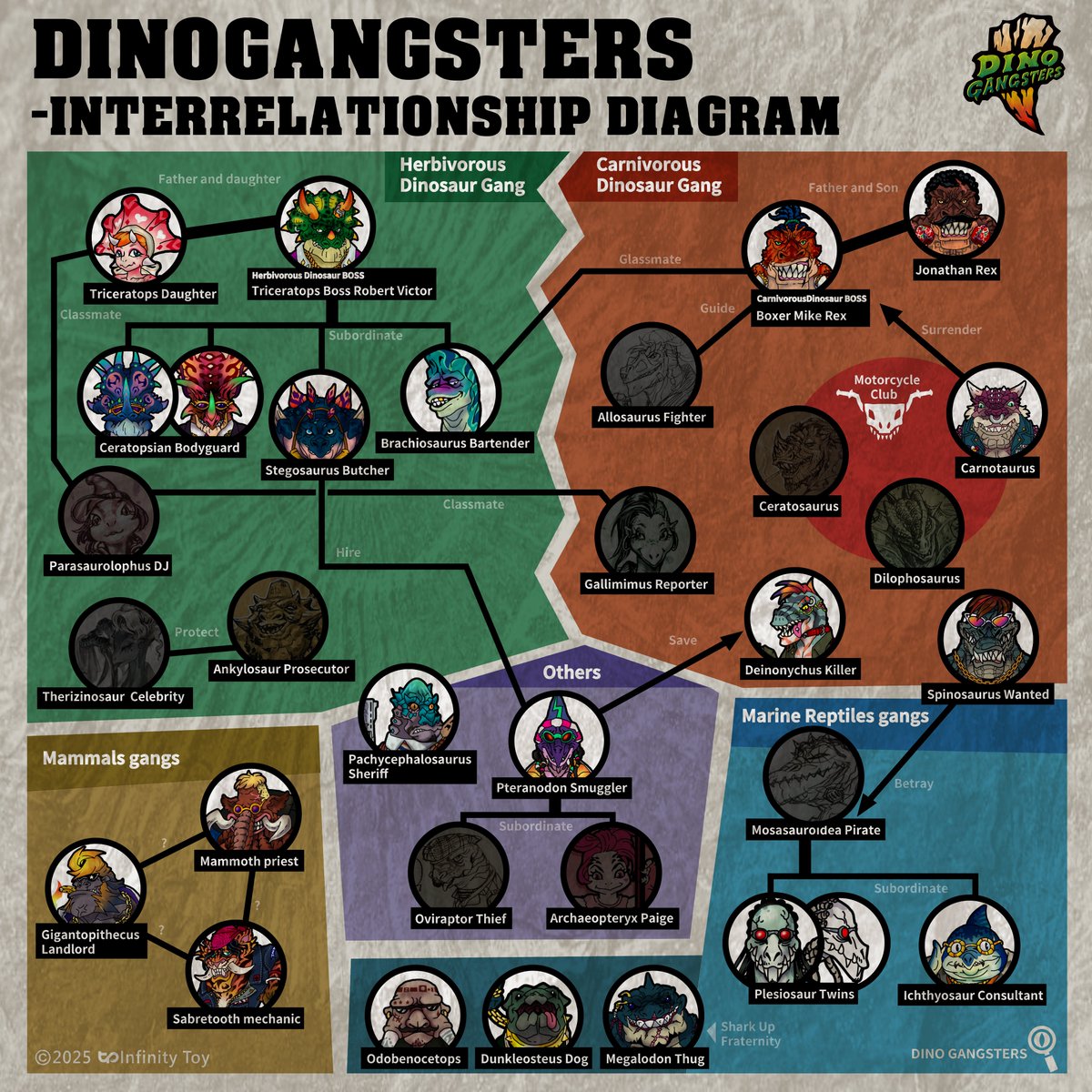 I took some time to sort through all the characters
I had thought of so far.
They're all dinosaurs, but they're fighting to the death
We are all human. If you dare to mess with me, I will kill you.
In this complex world, which faction will you choose? !