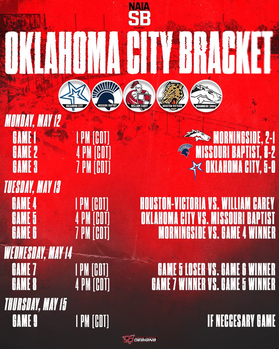 Oklahoma City regional update after day one🥎