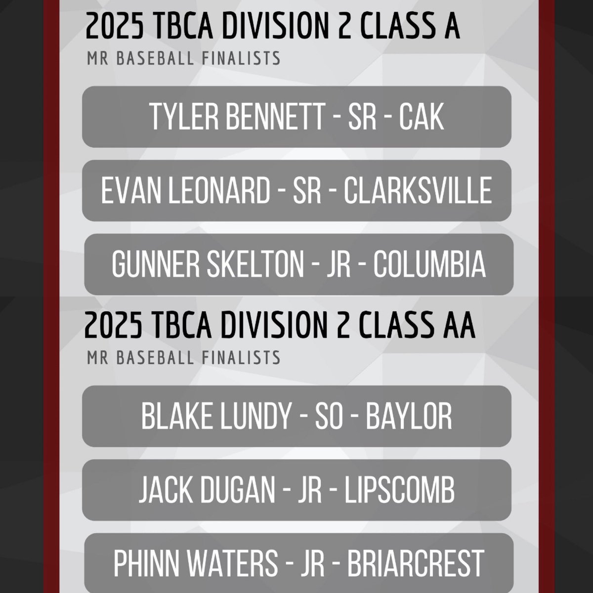 HomeOfSoutheastMADMavs (@semadmavshome) on Twitter photo Congrats to 2026 <a href="/VandyBoys/">Vanderbilt Baseball</a> commit <a href="/gunner15_/">Gunner Skelton</a> of <a href="/CABulldogBB/">Columbia Academy (TN) Baseball</a> and to 2026 <a href="/Vol_Baseball/">Tennessee Baseball</a> commit <a href="/JackDugan2026/">Jack Dugan</a> of <a href="/LAMustangBB/">Lipscomb Academy Baseball</a> These two are Mr Baseball Finalists for the state of Tennessee! Huge honor! Way to go boys! ***This is Gunner’s 2nd time receiving this honor! Congrats to 2026 <a href="/VandyBoys/">Vanderbilt Baseball</a> commit <a href="/gunner15_/">Gunner Skelton</a> of <a href="/CABulldogBB/">Columbia Academy (TN) Baseball</a> and to 2026 <a href="/Vol_Baseball/">Tennessee Baseball</a> commit <a href="/JackDugan2026/">Jack Dugan</a> of <a href="/LAMustangBB/">Lipscomb Academy Baseball</a> These two are Mr Baseball Finalists for the state of Tennessee! Huge honor! Way to go boys! ***This is Gunner’s 2nd time receiving this honor!