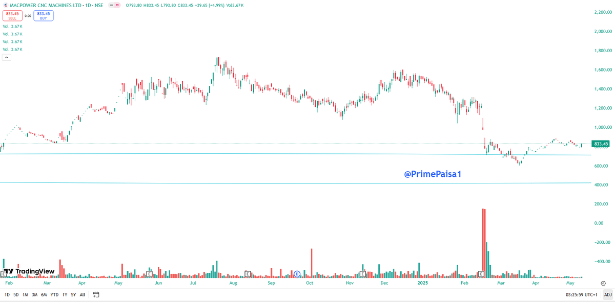 EyeOn_Trade's tweet image. #Macpower CNC Machines Ltd #MACPOWER 

MKT CAP 834 CR 
PE 32.3 

🔥 Learn With Me – Unlock Confidence &amp;amp; Master Secret Chart Reading Skills! 📈

Are you tired of second-guessing your trades?

Want to build real confidence and understand the top-secret methods of chart reading that