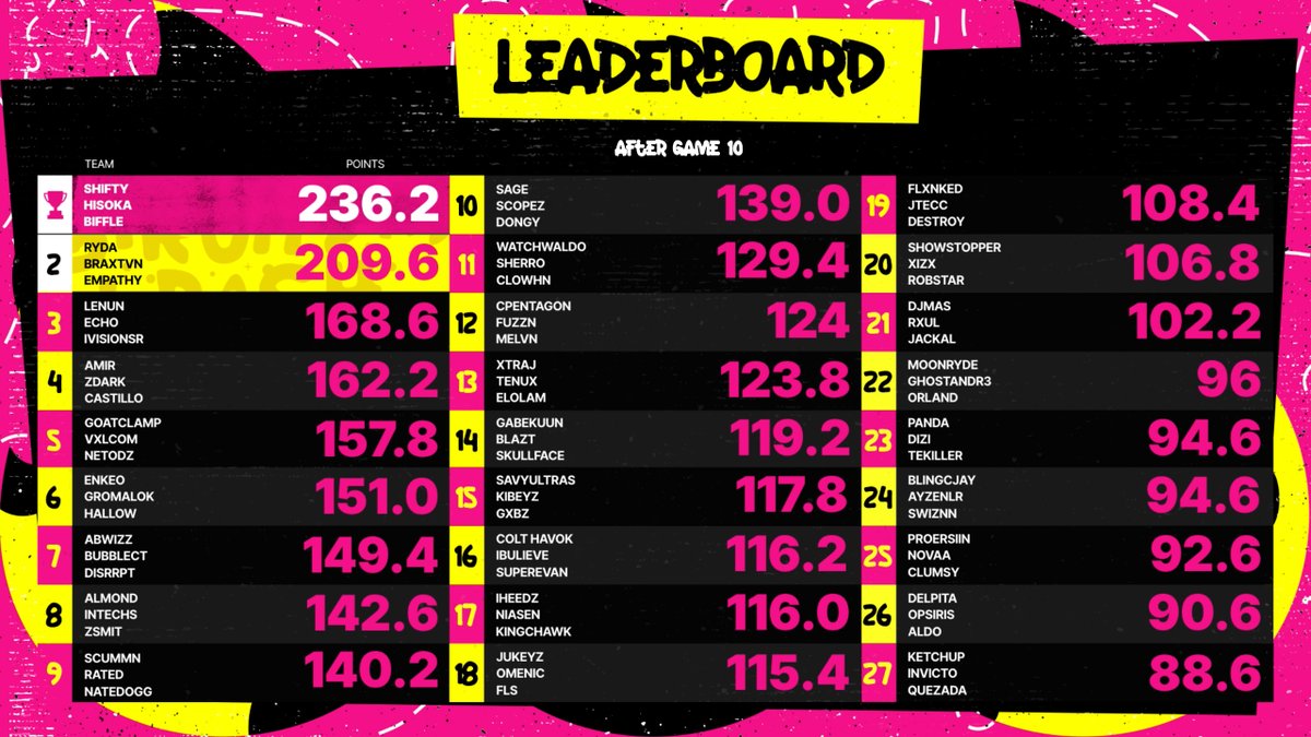 Pullze Check (@pullzecheck) on Twitter photo Final Standings for the <a href="/CTGamingMx/">CT Gaming</a> $5,000 Trios Match Point Custom 🏆
🥇 <a href="/TeamFalconsGG/">Team Falcons</a>
<a href="/DiazBiffle/">Falcon Biffle</a> - <a href="/ShiftyTV_/">Falcons Shifty</a> - <a href="/HisokaT42/">Falcons Soka</a>
🥈 <a href="/S8ulesports/">S8UL</a>
<a href="/RydaTV/">S8UL Ryda</a> - <a href="/Braxtvnn/">S8UL Brax</a> - <a href="/TrikEmpathy/">S8UL Trik</a>
🥉 <a href="/LenunLH/">VSN Lenun</a> - <a href="/Echo1867/">VSN Echo</a> - <a href="/iVisionSR/">ROC iVisionSR</a> Final Standings for the <a href="/CTGamingMx/">CT Gaming</a> $5,000 Trios Match Point Custom 🏆
🥇 <a href="/TeamFalconsGG/">Team Falcons</a>
<a href="/DiazBiffle/">Falcon Biffle</a> - <a href="/ShiftyTV_/">Falcons Shifty</a> - <a href="/HisokaT42/">Falcons Soka</a>
🥈 <a href="/S8ulesports/">S8UL</a>
<a href="/RydaTV/">S8UL Ryda</a> - <a href="/Braxtvnn/">S8UL Brax</a> - <a href="/TrikEmpathy/">S8UL Trik</a>
🥉 <a href="/LenunLH/">VSN Lenun</a> - <a href="/Echo1867/">VSN Echo</a> - <a href="/iVisionSR/">ROC iVisionSR</a>