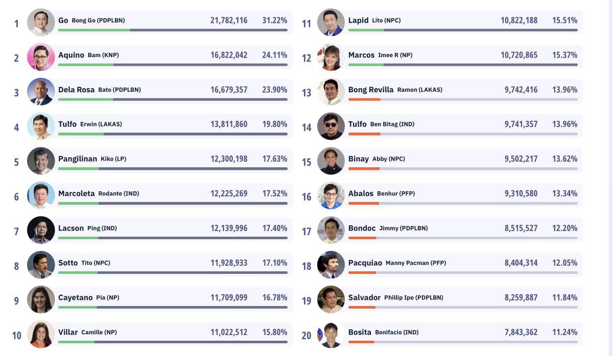 We are super thrilled at the Philippines Senatorial Elections Results. 

This was our first time deploying our 'Commonsense AI Model' to predict what was one of the toughest race to predict.

We got plenty wrong, but we are very happy that we predicted the overall trends with