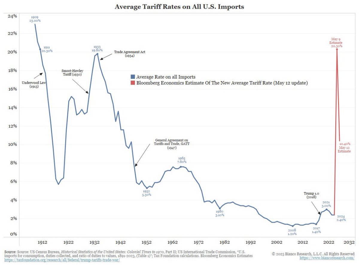 🟫"Tariffe alle Stelle: Le Importazioni USA Raggiungono il Livello Più Alto dal '900"