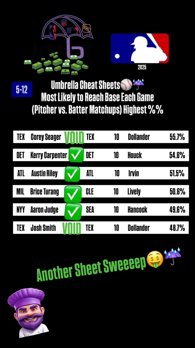 UmbrellaSportsX's tweet photo. Another 🎯MLB Umbrella Sports Sheet Sweeepp 🧹✅✅✅☔️- Lock in💰 

MLB Cheat Sheet Top 5+ Most Likely to Reach Base vs. Pitchers #MLB #MLBSheets #MLBCheatSheet #UmbrellaSportsPicks #MLBPicks #GamblingX 

@WhopSports Join the Team☔️ Link in BIO

Check out our last 12 Days of 🔥🔥🔥🔥 Let us Research FOR YOU