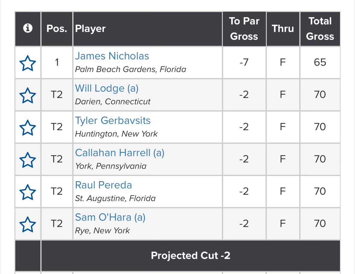 Just a Looper β³οΈ π 1οΈβ£8οΈβ£ (@northforker12) on Twitter photo Shout out <a href="/_james_nicholas/">James Nicholas</a>
for that π₯ round today.
New Course Record I believe ππΌ Shout out <a href="/_james_nicholas/">James Nicholas</a>
for that π₯ round today.
New Course Record I believe ππΌ