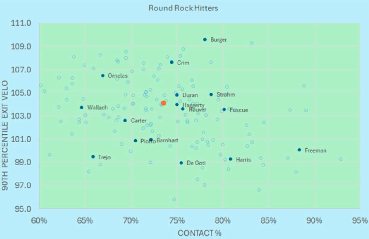 Wrote about Burger before the move. He did spend his week abroad in a video-game environment but that’s not his fault, and he hit the snot out of the ball.