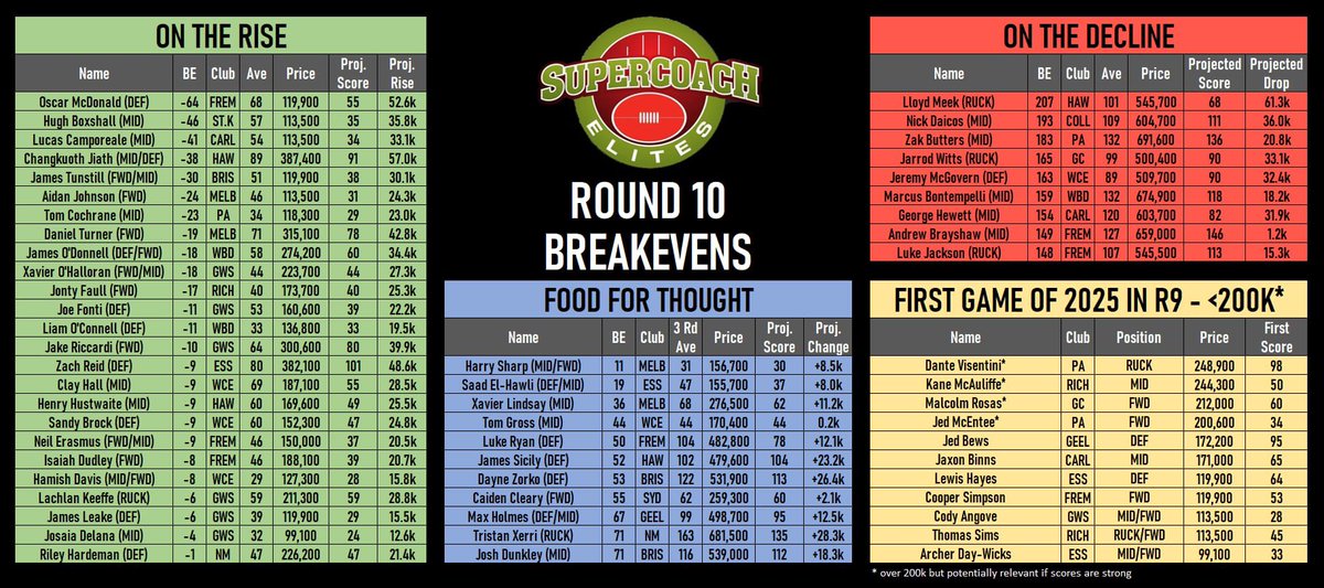 ROUND 10 BREAKEVENS

G’day Community, it’s Tuesday morning which means one thing, time for Breakevens! <a href="/jjsmitty8/">jjsmitty8</a> here with you as always, let’s jump straight into it!

Check out our FB link below for the write up!

#Supercoach #AFL

m.facebook.com/story.php?stor…