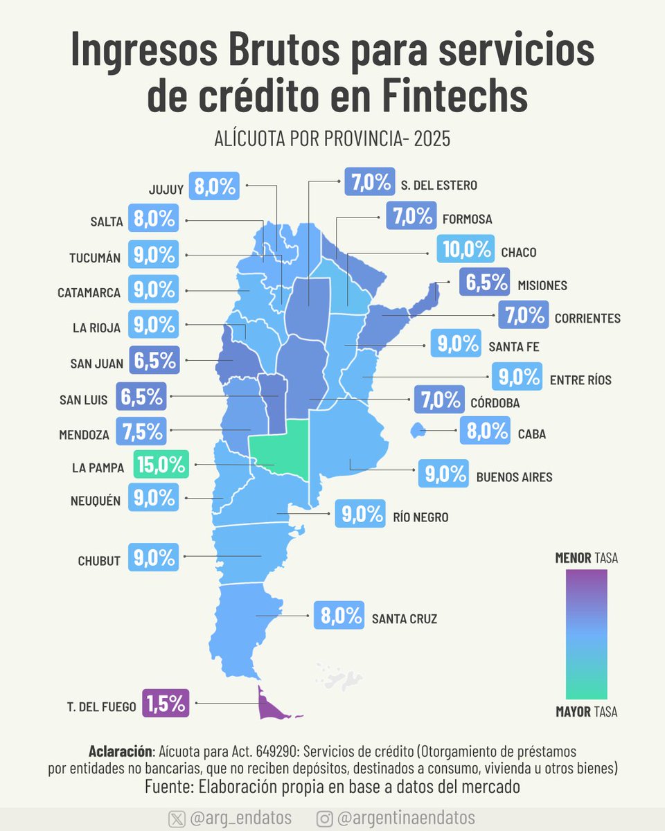 Las alícuotas de IIBB a los servicios financieros son una de las más elevadas. En el caso del crédito otorgado por entidades no bancarias, promedian en torno al 8%.