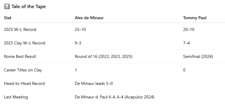 ATP Rome

Paul T. - De Minaur A.

🧠 Form &amp; Context

Alex de Minaur
 🎯 Steady but Unspectacular: Consistently reaching later stages, including semifinals and quarterfinals in Monte Carlo and Barcelona, but lacking big wins or titles in 2025.
 🚦 Top-10 Fragility: Despite holding