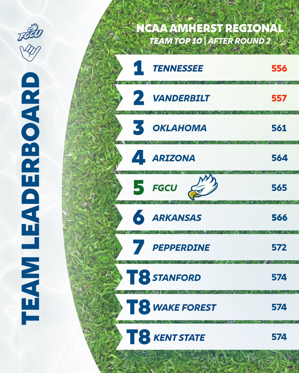 After a long, wet day we sit in 5⃣th at the Amherst Regional with one round to go! #WingsUp