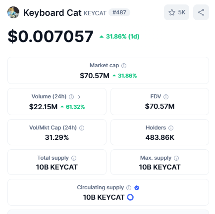 $KEYCAT now trading at the highest price since Jan 31. Highest price since Coinbase listing. 22M in volume, of which 16M is from CEX. It's fullsend time folks, fasten your seatbelts.