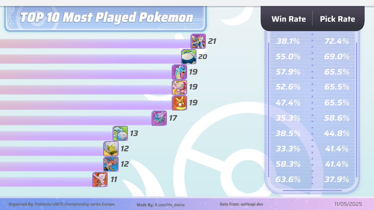 🔥|| The North America Regional Championship brought the season to a thrilling close with nonstop action and unforgettable moments!
Huge thanks to the teams, fans, and everyone involved in making the final regional event of the circuit a standout success.

🏆 Massive