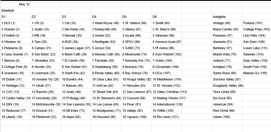 Gus Morris (@justguspd) on Twitter photo May 12 updated NCS baseball playoff projections.
Included seeds in each division. Playoff picture becoming more clear now. Some teams are done, others finish this week. Brackets will be released on Sunday.
<a href="/MitchBookLive/">Mitch Stephens</a> <a href="/DarrenSabedra/">Darren Sabedra</a> <a href="/nathancanilao/">Nathan Canilao</a> #PDPreps May 12 updated NCS baseball playoff projections.
Included seeds in each division. Playoff picture becoming more clear now. Some teams are done, others finish this week. Brackets will be released on Sunday.
<a href="/MitchBookLive/">Mitch Stephens</a> <a href="/DarrenSabedra/">Darren Sabedra</a> <a href="/nathancanilao/">Nathan Canilao</a> #PDPreps