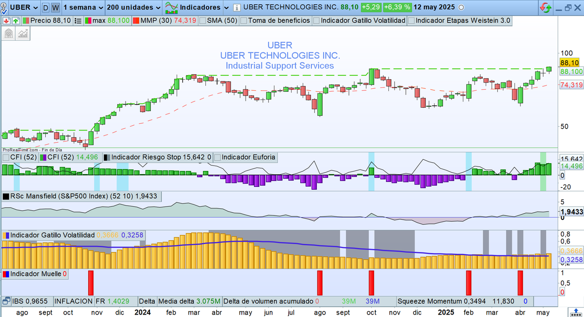 $UBER UBER TECHNOLOGIES

Supera máximos y CFI creciente!!🎯🎯🎯
Soporte 74,31$ 🛡️