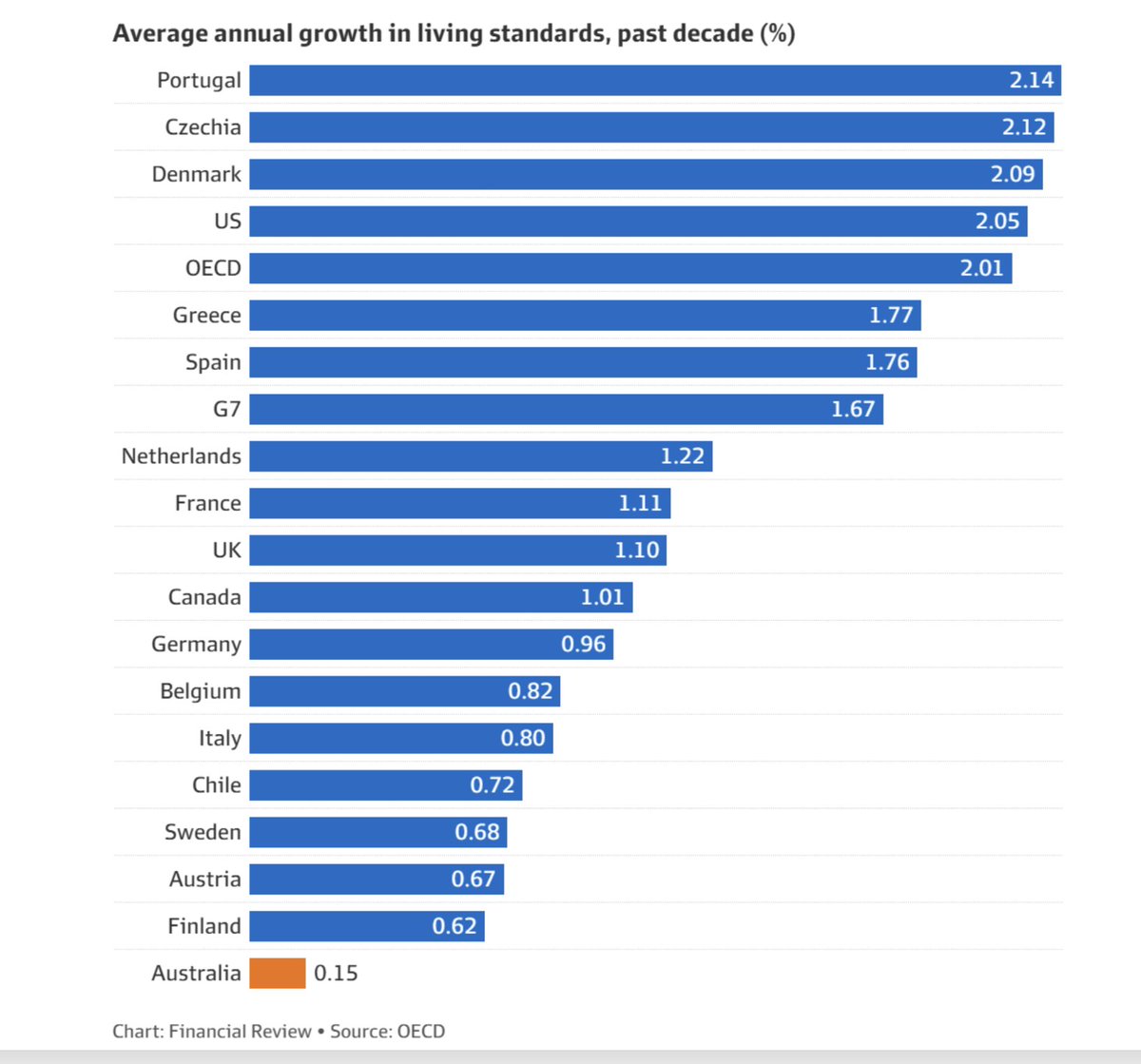 If that's the average growth in living standards, millions have actually gone backwards over an entire decade.