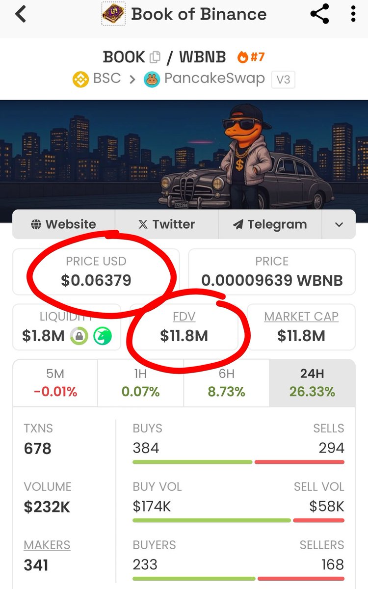 TrueMillionz's tweet image. $BOOK token is about to hit $12M market cap &amp;amp; smashed past $0.06 like it wasn't there...Do you get it yet? 
@BookMemeBsc