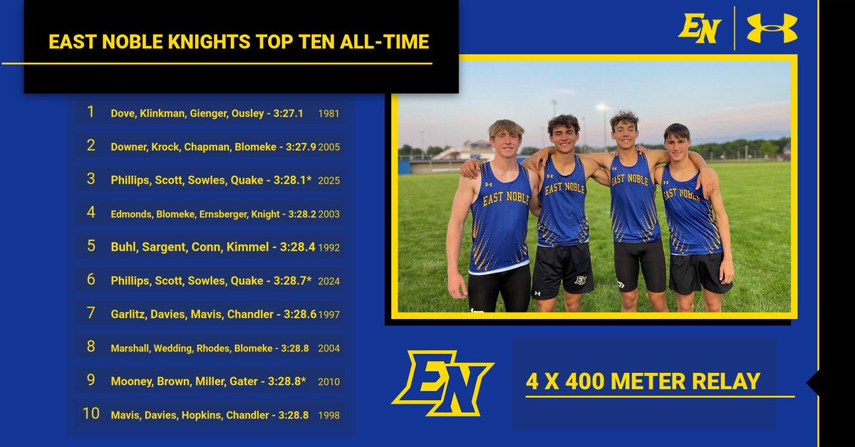 Another All-Time performance on Friday was the quartet of Ryker Quake, Gavin Sowles, Alex Phillips and Alex Scott moving up to 3rd on the 4x4 list. One second from the record!