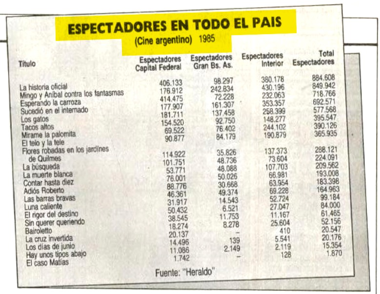 resistearchivo's tweet image. Las películas más vistas #En1985 #Hace40años