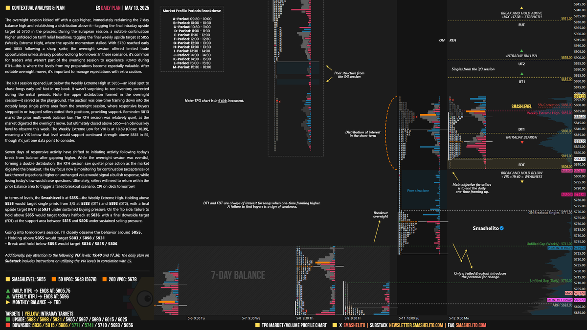 #ES_F Daily Plan | May 13

Seven days of responsive activity have shifted to initiating activity following today’s break from balance after gapping higher. While the overnight session was eventful, forming a double distribution, the RTH session saw quieter price action as the