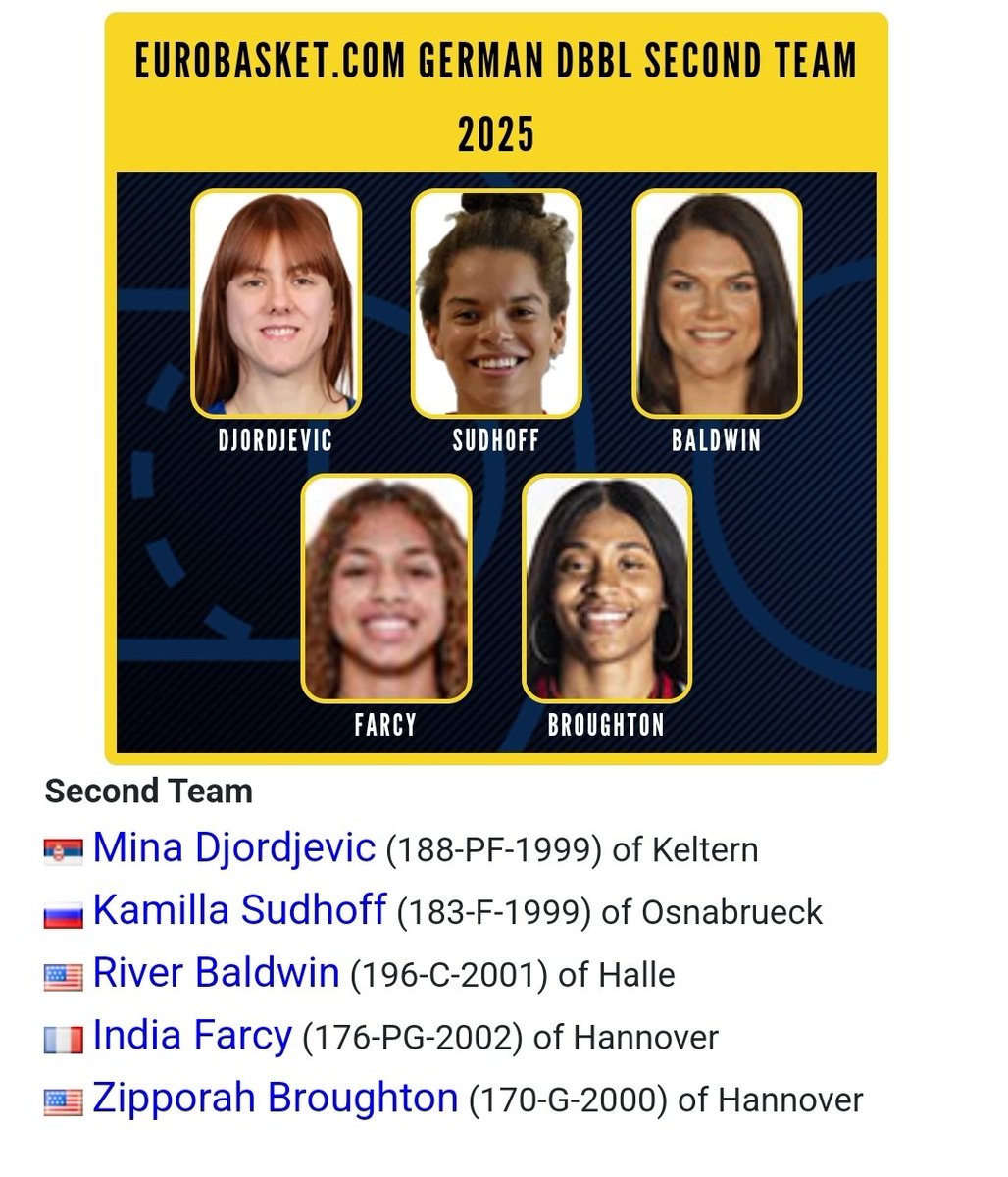 Despite her season being cut short by injury, <a href="/BaldwinRiver/">River Baldwin</a> made a significant impression in her first year of overseas play. Go Riv!!