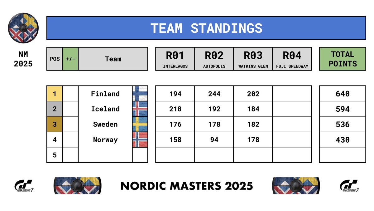 Nordic Masters kauden viimeinen kisa Sunnuntaina 18.5. 

Mitä tapahtuu Fujin radalla? Tule ottamaan selvää Sunnuntaina ja ota jo nyt meidän YouTube-kanava haltuun. gran-turismo.fi/live

Nähdään radalla! 🇫🇮🇮🇸🇳🇴🇸🇪

#NordicMasters #GranTurismo7 #gt7 #granturismofi #esportfi