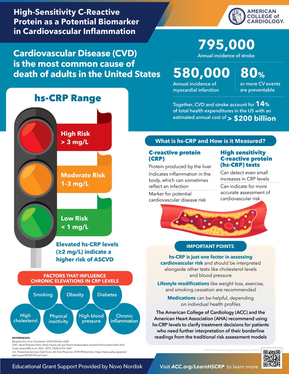 🆕 #ACCEd Tackles hs-CRP’s Role in #CVD

Check out the infographic 👇 which details the role of hs-CRP and influencing factors, along with materials on hs-CRP codes, recommendations, approaches, and further research.

Explore the course: bit.ly/4iXhusn