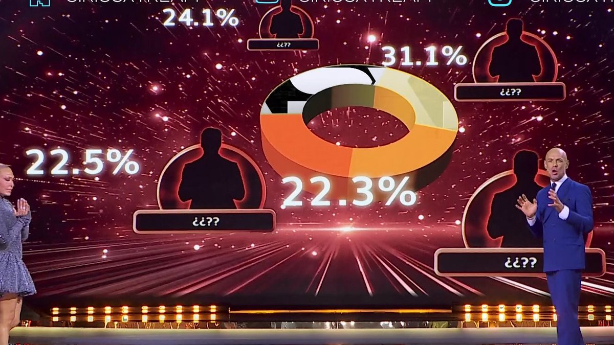 Uyy por muy poco se decide el eliminado de está noche. #LCDLFAlIStars #LCDLFAllStars