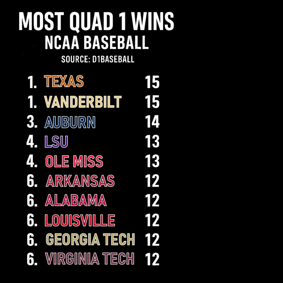 Alex Gould (@alexgould714) on Twitter photo Most Quad 1 wins <a href="/NCAABaseball/">NCAA Baseball</a>
Source <a href="/d1baseball/">D1Baseball</a>
1. <a href="/TexasBaseball/">Texas Baseball</a> 1๏ธโฃ5๏ธโฃ
1. <a href="/VandyBoys/">Vanderbilt Baseball</a> 1๏ธโฃ5๏ธโฃ
3. <a href="/AuburnBaseball/">Auburn Baseball</a> 1๏ธโฃ4๏ธโฃ
4. <a href="/LSUbaseball/">LSU Baseball</a> 1๏ธโฃ3๏ธโฃ
4. <a href="/OleMissBSB/">Ole Miss Baseball</a> 1๏ธโฃ3๏ธโฃ
6. <a href="/RazorbackBSB/">Arkansas Baseball</a> 1๏ธโฃ2๏ธโฃ
6. <a href="/AlabamaBSB/">Alabama Baseball</a> 1๏ธโฃ2๏ธโฃ
6. <a href="/LouisvilleBSB/">Louisville Baseball</a> 1๏ธโฃ2๏ธโฃ
6. <a href="/GTBaseball/">Georgia Tech Baseball</a> 1๏ธโฃ2๏ธโฃ
6. <a href="/HokiesBaseball/">Virginia Tech Baseball</a> 1๏ธโฃ2๏ธโฃ Most Quad 1 wins <a href="/NCAABaseball/">NCAA Baseball</a>
Source <a href="/d1baseball/">D1Baseball</a>
1. <a href="/TexasBaseball/">Texas Baseball</a> 1๏ธโฃ5๏ธโฃ
1. <a href="/VandyBoys/">Vanderbilt Baseball</a> 1๏ธโฃ5๏ธโฃ
3. <a href="/AuburnBaseball/">Auburn Baseball</a> 1๏ธโฃ4๏ธโฃ
4. <a href="/LSUbaseball/">LSU Baseball</a> 1๏ธโฃ3๏ธโฃ
4. <a href="/OleMissBSB/">Ole Miss Baseball</a> 1๏ธโฃ3๏ธโฃ
6. <a href="/RazorbackBSB/">Arkansas Baseball</a> 1๏ธโฃ2๏ธโฃ
6. <a href="/AlabamaBSB/">Alabama Baseball</a> 1๏ธโฃ2๏ธโฃ
6. <a href="/LouisvilleBSB/">Louisville Baseball</a> 1๏ธโฃ2๏ธโฃ
6. <a href="/GTBaseball/">Georgia Tech Baseball</a> 1๏ธโฃ2๏ธโฃ
6. <a href="/HokiesBaseball/">Virginia Tech Baseball</a> 1๏ธโฃ2๏ธโฃ