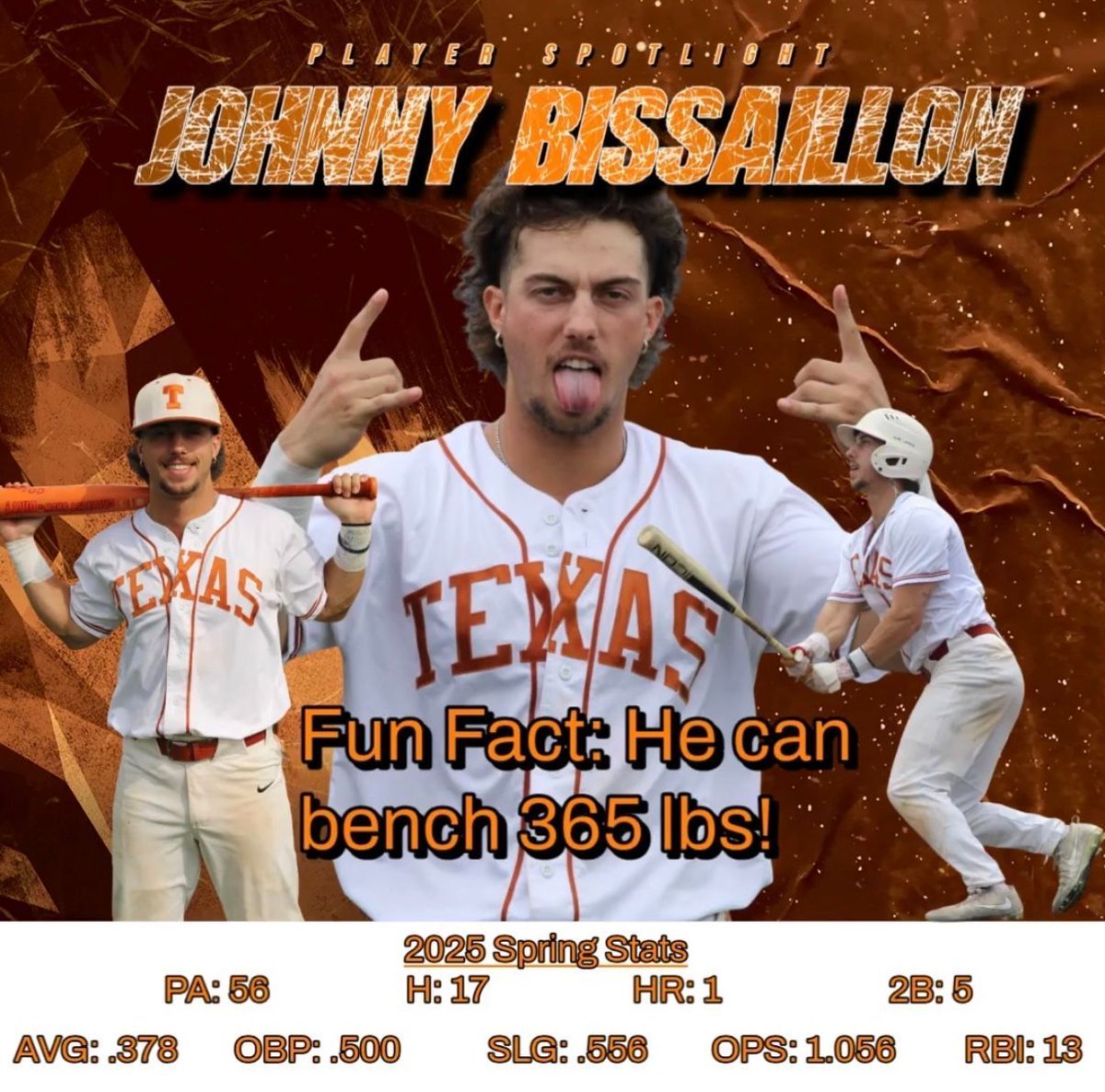 The spotlight’s on Johnny Bissaillon this week! He’s got a .378 AVG at the plate, a 1.056 OPS, and casually benches 365 lbs like it’s nothing.
Dudes like this don’t just play…
They take over.
GO JOHNNY GO!!!🚀🔥