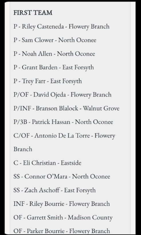 ꓘlutch Baseball (@klutchllc) on Twitter photo <a href="/NorthOconeeBASE/">North Oconee Titans Baseball</a> & ꓘlutch
well represented in Region 8 AAAA <a href="/connoromara27/">Connor O’Mara</a> (<a href="/WoffordBaseball/">Wofford Baseball</a>) 2027 Uncommitted <a href="/PatrickHassan25/">Patrick Hassan</a>
1st Team, 2026 Uncommitted <a href="/landyndykes2026/">Landyn Dykes</a>
Offensive Player of the Year!
Summer 2025 Loading... Lets Ride 🤙 <a href="/NorthOconeeBASE/">North Oconee Titans Baseball</a> & ꓘlutch
well represented in Region 8 AAAA <a href="/connoromara27/">Connor O’Mara</a> (<a href="/WoffordBaseball/">Wofford Baseball</a>) 2027 Uncommitted <a href="/PatrickHassan25/">Patrick Hassan</a>
1st Team, 2026 Uncommitted <a href="/landyndykes2026/">Landyn Dykes</a>
Offensive Player of the Year!
Summer 2025 Loading... Lets Ride 🤙