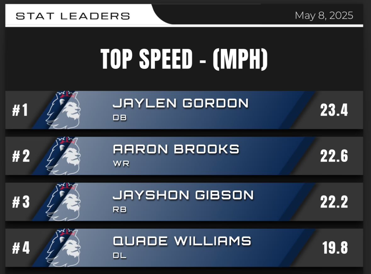 Jaylen “(landlord)” gordon (@jay1endadon) on Twitter photo AGTG ❤️ 23.4 mph
<a href="/CoachMaysonet/">Ivan Maysonet</a> <a href="/RecruitRichland/">Richland Royals FB Recruiting</a>
<a href="/coachkirk306/">Lamar Kirk</a> and my whole coaching staff AGTG ❤️ 23.4 mph
<a href="/CoachMaysonet/">Ivan Maysonet</a> <a href="/RecruitRichland/">Richland Royals FB Recruiting</a>
<a href="/coachkirk306/">Lamar Kirk</a> and my whole coaching staff