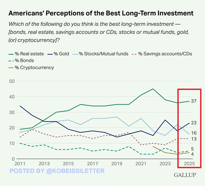 🟦"Il Settore Immobiliare Continua a Dominare: 37% degli Americani lo Sceglie come Miglior Investimento"