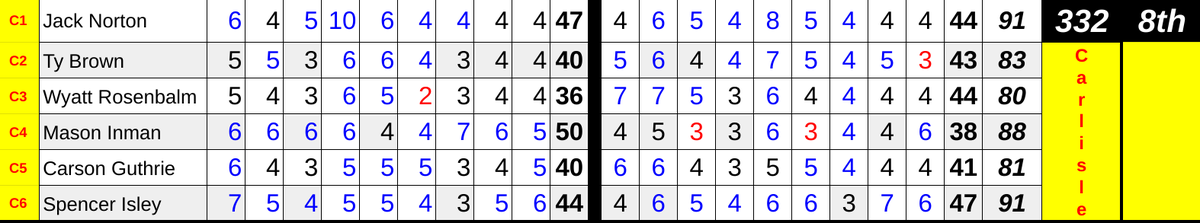 Carlisle Boys Golf tweet media