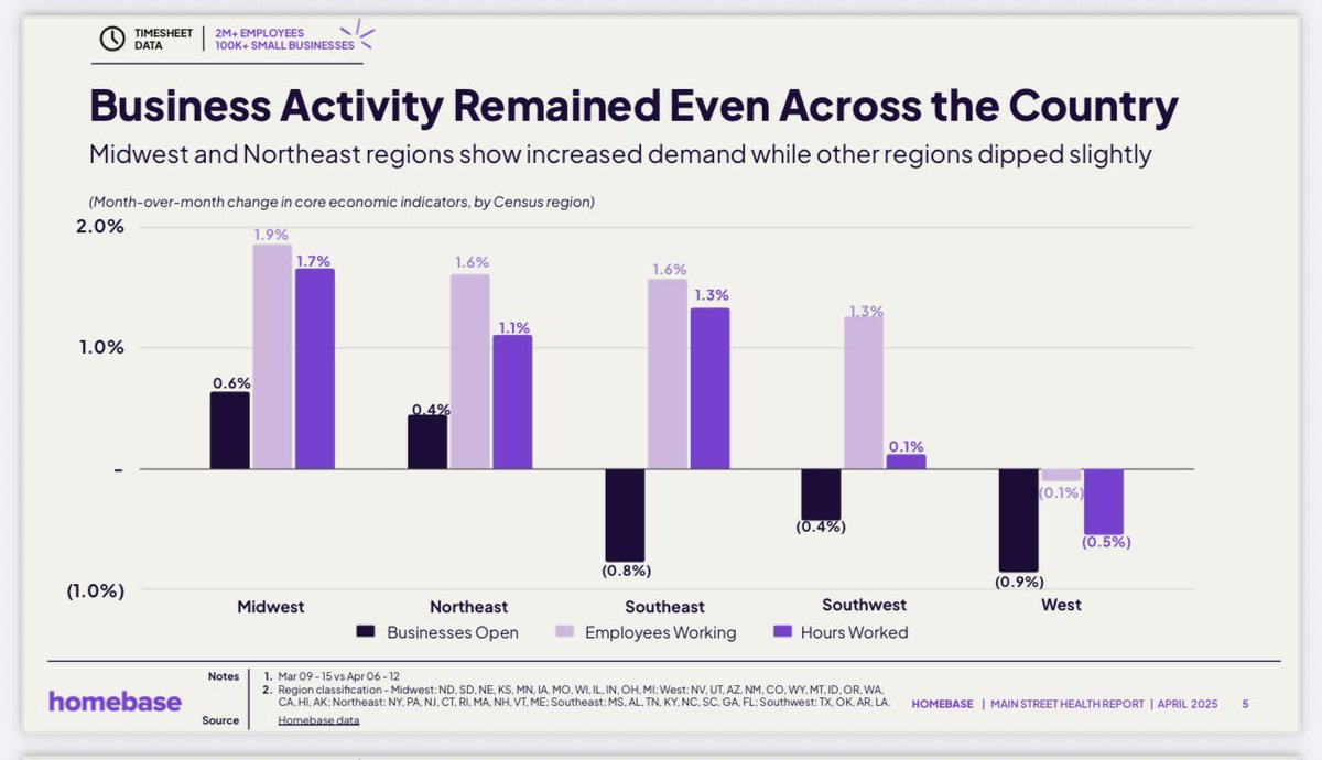 Looking for clues in employment data about the health of the economy? <a href="/joinhomebase/">Homebase</a> aggregates data across 200K+ merchants and 2M+ workers.

TLDR: no signs of slowing down as Main St gears up for summer.