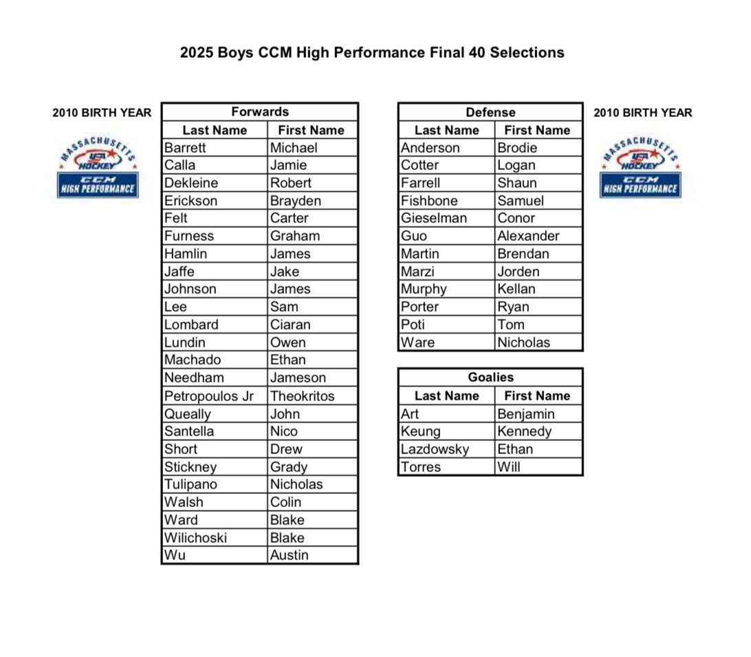 MassNZ (@massnz) on Twitter photo 📰 JUST POSTED! The <a href="/Mass_Hockey/">Massachusetts Hockey</a> Final 4️⃣0️⃣ are out and lots of <a href="/MIAA033/">MIAA</a> names are on the list! 👀
<a href="/JohnMessuri/">spyponders</a> <a href="/SJP_Hockey/">SJP Hockey</a> <a href="/CantonHSHockey/">CHS Bulldogs Hockey</a> <a href="/DuxburyHockey/">Duxbury HS Hockey</a> <a href="/PFcardinals/">Pope Francis Prep - Cardinal Athletics</a> <a href="/MCathletics1/">Malden Catholic High School Athletics</a> <a href="/ScituateHockey/">Scituate Hockey Boosters</a> <a href="/Warriors978/">LSWarriors</a> <a href="/XaverianHockey/">Xaverian Hockey</a> <a href="/Red_devilhockey/">Coach C</a> <a href="/FHSFlyersHockey/">Framingham Flyers</a> <a href="/SJSHockey/">Saint John's HS Hockey</a> 📰 JUST POSTED! The <a href="/Mass_Hockey/">Massachusetts Hockey</a> Final 4️⃣0️⃣ are out and lots of <a href="/MIAA033/">MIAA</a> names are on the list! 👀
<a href="/JohnMessuri/">spyponders</a> <a href="/SJP_Hockey/">SJP Hockey</a> <a href="/CantonHSHockey/">CHS Bulldogs Hockey</a> <a href="/DuxburyHockey/">Duxbury HS Hockey</a> <a href="/PFcardinals/">Pope Francis Prep - Cardinal Athletics</a> <a href="/MCathletics1/">Malden Catholic High School Athletics</a> <a href="/ScituateHockey/">Scituate Hockey Boosters</a> <a href="/Warriors978/">LSWarriors</a> <a href="/XaverianHockey/">Xaverian Hockey</a> <a href="/Red_devilhockey/">Coach C</a> <a href="/FHSFlyersHockey/">Framingham Flyers</a> <a href="/SJSHockey/">Saint John's HS Hockey</a>