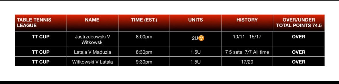 PingKingsBets's tweet image. 🚨 FREE VIP PLAYSHEET 🚨
🎯 AVAILABLE ON @rebetapp
‼️ GET THESE PLAYS IN ‼️
🧹 SWEEP INCOMING 🧹
#fanduel #draftkings #BettingTips #FreePicks #Betting #SportsPicks #GamblingTips #GamblingTwitter #Rebet #HardRockBet #gamblingX #tabletennis