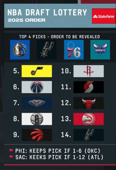 50NuancesDeNBA's tweet photo. 🚨 LE TOP 4 VA DONC SE JOUER ENTRE :

▪️ MAVERICKS 
▪️ SPURS
▪️ 76ERS
▪️ HORNETS

OHHH BORDEL 😭🔥 https://t.co/io3lRBEJbb