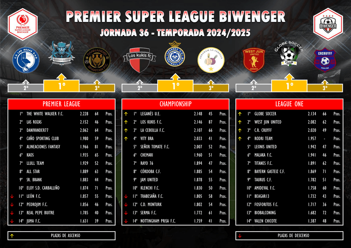 Premier Super League (@premierslb) on Twitter photo CAMPEONATO DE LIGA (36ª JORNADA)
Crónica👇
…miersuperleaguebiwenger.jimdofree.com/torneos/campeo…
🥇Premier League: <a href="/DavidTorbellino/">David Torbellino</a>
🥇Championship: <a href="/Tonylega1/">Tonylega /leganes U.E/</a>
🥇League One: <a href="/GlobeSoccerClub/">Globe Soccer</a>
#Premier #Superleague <a href="/biwenger/">Biwenger Fantasy 🏆</a> CAMPEONATO DE LIGA (36ª JORNADA)
Crónica👇
…miersuperleaguebiwenger.jimdofree.com/torneos/campeo…
🥇Premier League: <a href="/DavidTorbellino/">David Torbellino</a>
🥇Championship: <a href="/Tonylega1/">Tonylega /leganes U.E/</a>
🥇League One: <a href="/GlobeSoccerClub/">Globe Soccer</a>
#Premier #Superleague <a href="/biwenger/">Biwenger Fantasy 🏆</a>