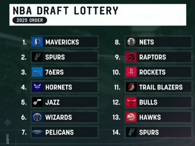 RitmoNba's tweet photo. El orden completo de la lotería del draft:

¿QUÉ TAL? https://t.co/dZ4AjNscW7